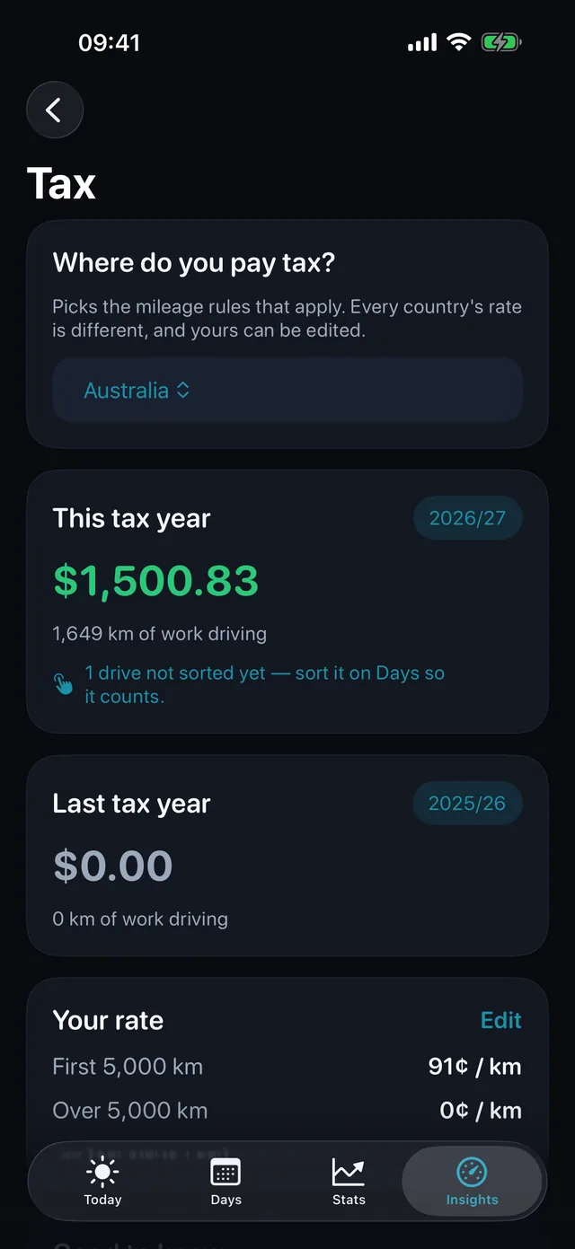 Tax — What this period's kilometres are worth.