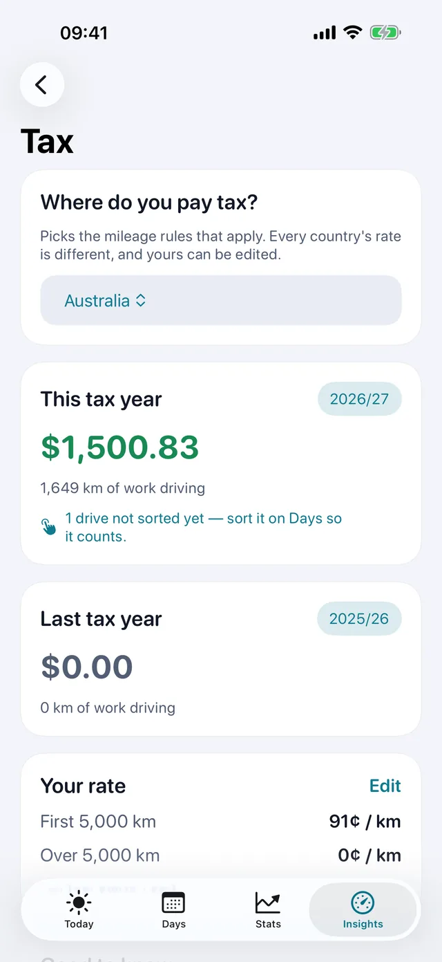 Tax — What this period's kilometres are worth.