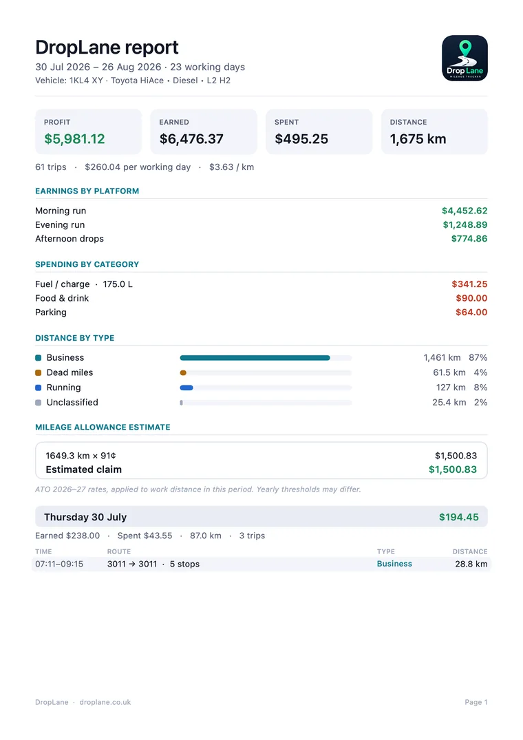 The first page of a DropLane report in portrait: header, totals for the period, earnings and expenses, and the mileage allowance.