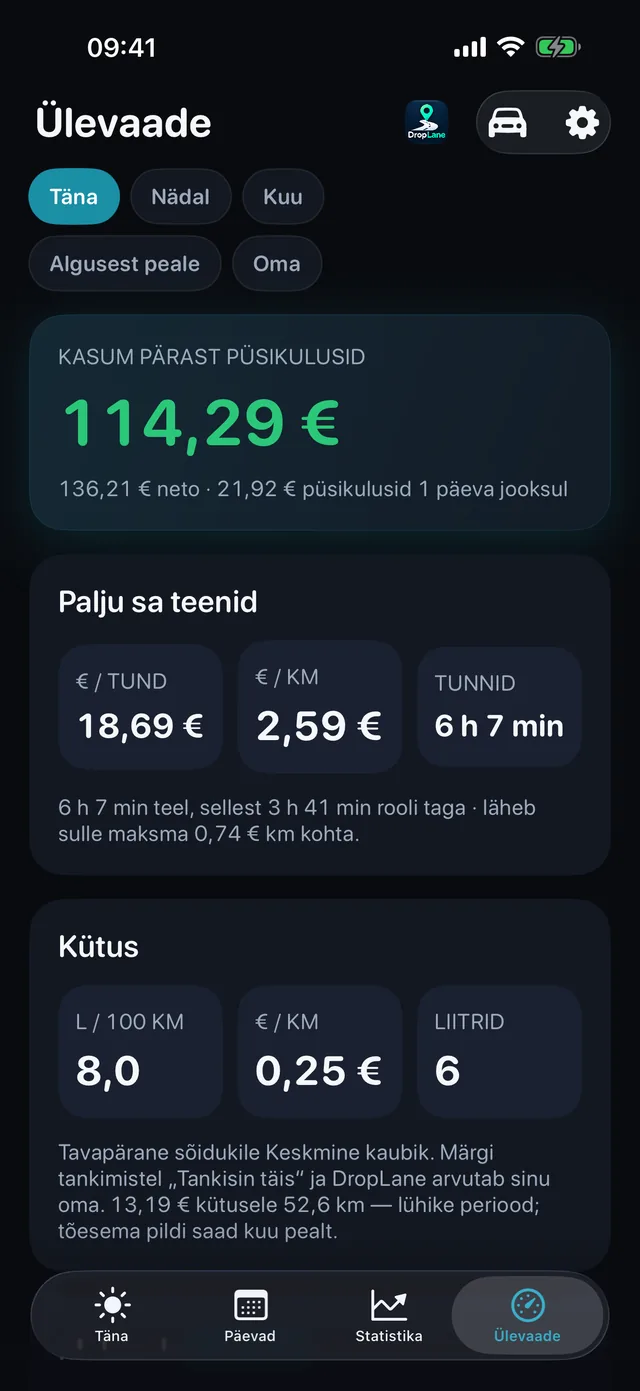 Vaade „Ülevaade“: kasum pärast püsikulusid 114,29 €, 18,69 € tunnis, 2,59 € km kohta, 6 h 7 min teel.