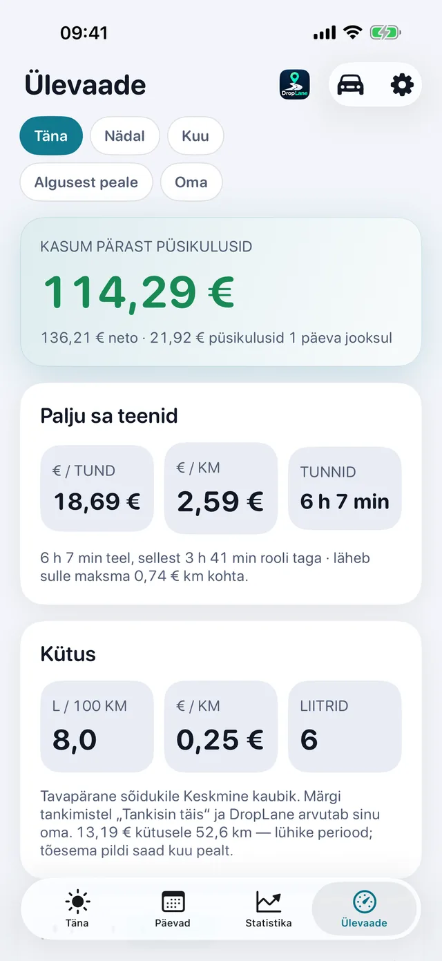 Vaade „Ülevaade“: kasum pärast püsikulusid 114,29 €, 18,69 € tunnis, 2,59 € km kohta, 6 h 7 min teel.