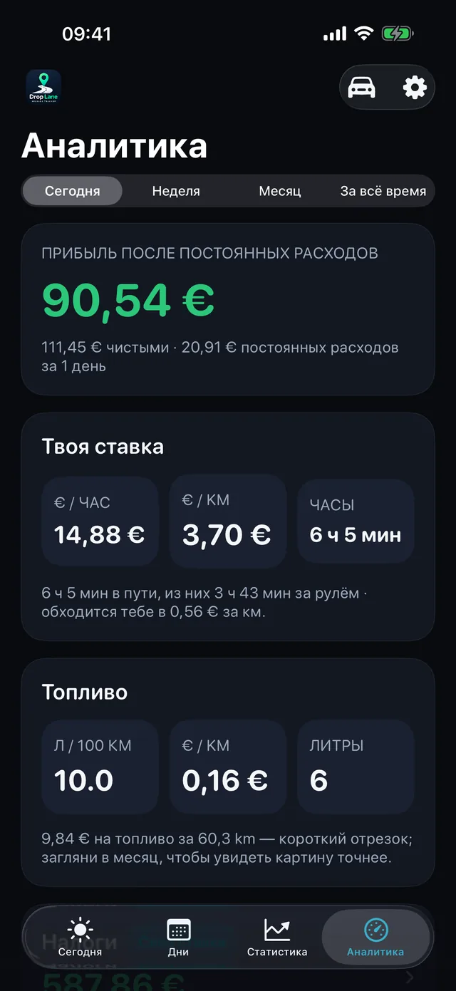 И сколько на самом деле принёс час — 14,88 € в час после расходов, 3,70 € за километр, и километражные посчитаны следом.