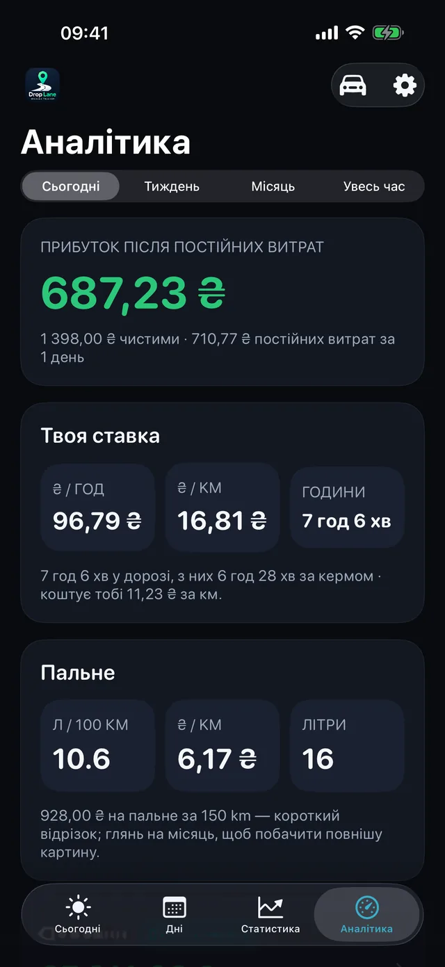 І що насправді заробила година — 96,79 ₴ за годину після витрат, а за ними — компенсація за кілометри.