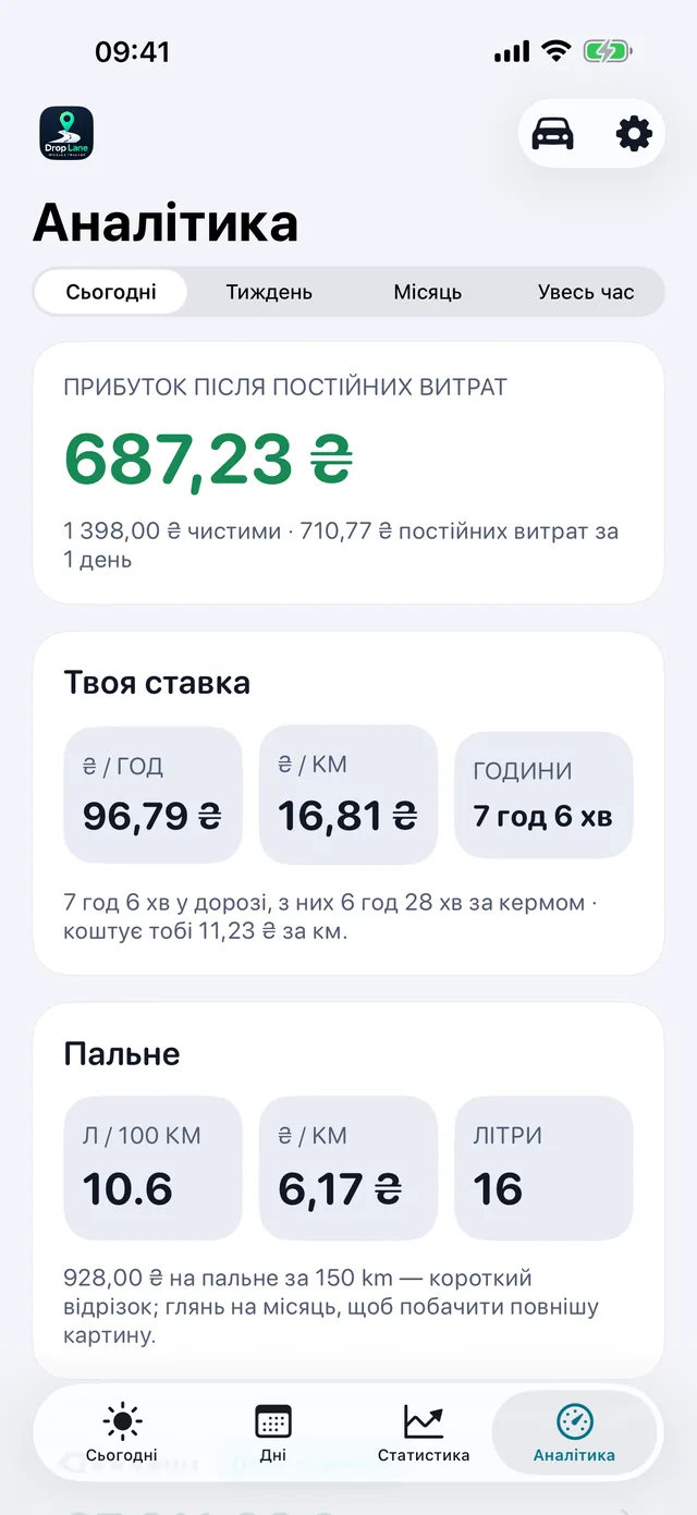І що насправді заробила година — 96,79 ₴ за годину після витрат, а за ними — компенсація за кілометри.
