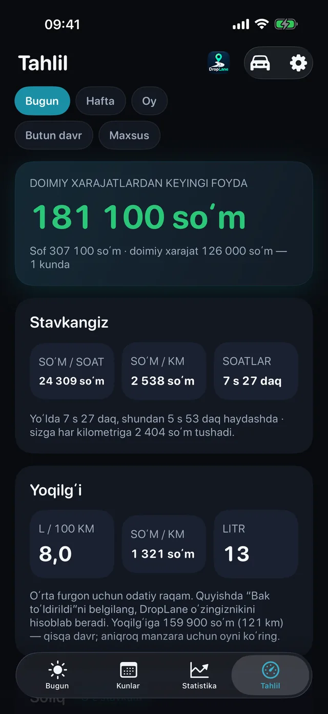 “Tahlil” ekrani: doimiy xarajatlardan keyingi foyda 181 100 soʻm, soatiga 24 309 soʻm, kilometriga 2 538 soʻm, yoʻlda 7 s 27 daq.
