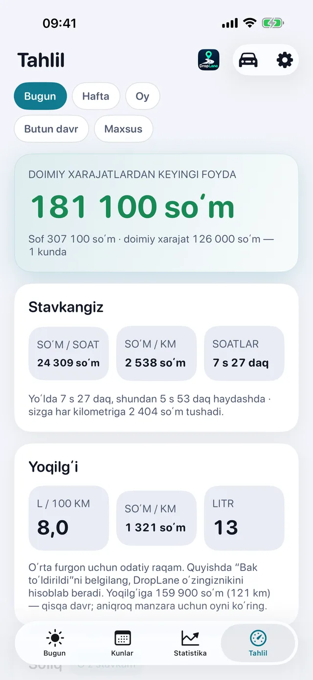 “Tahlil” ekrani: doimiy xarajatlardan keyingi foyda 181 100 soʻm, soatiga 24 309 soʻm, kilometriga 2 538 soʻm, yoʻlda 7 s 27 daq.